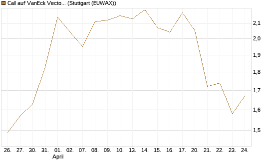 Call auf VanEck Vectors-Gold Miners ETF [Morgan Stanley & Co. Int. plc] Chart