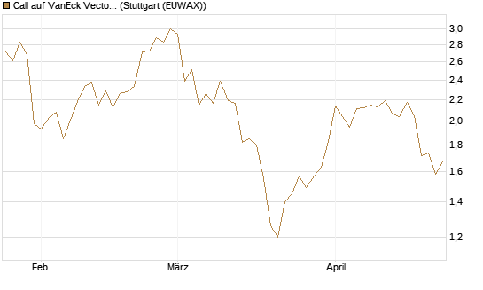 Call auf VanEck Vectors-Gold Miners ETF [Morgan Stanley & Co. Int. plc] Chart