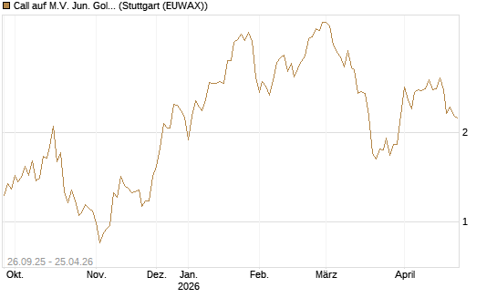 Call auf M.V. Jun. Gold Min. ETF TR USD [Morgan Stanley & Co. Int. plc] Chart