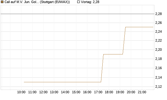 Call auf M.V. Jun. Gold Min. ETF TR USD [Morgan Stanley & Co. Int. plc] Chart