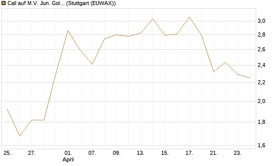 Call auf M.V. Jun. Gold Min. ETF TR USD [Morgan Stanley & Co. Int. plc] Chart