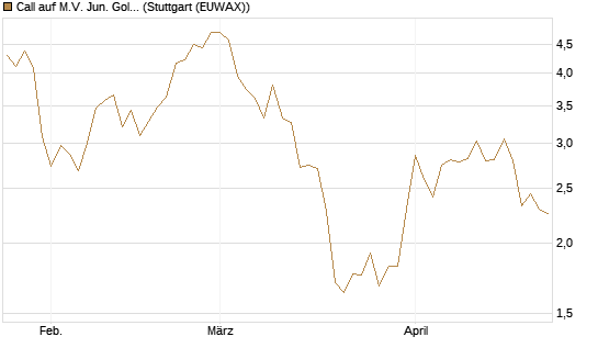 Call auf M.V. Jun. Gold Min. ETF TR USD [Morgan Stanley & Co. Int. plc] Chart
