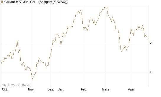 Call auf M.V. Jun. Gold Min. ETF TR USD [Morgan Stanley & Co. Int. plc] Chart