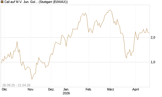 Call auf M.V. Jun. Gold Min. ETF TR USD [Morgan Stanley & Co. Int. plc] Chart