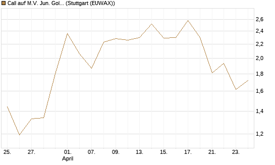 Call auf M.V. Jun. Gold Min. ETF TR USD [Morgan Stanley & Co. Int. plc] Chart
