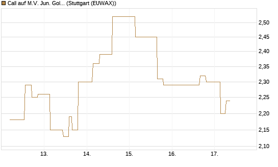 Call auf M.V. Jun. Gold Min. ETF TR USD [Morgan Stanley & Co. Int. plc] Chart