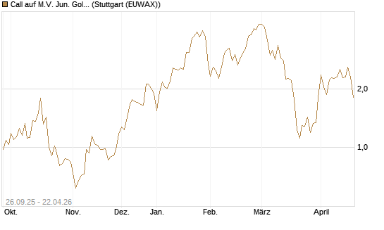 Call auf M.V. Jun. Gold Min. ETF TR USD [Morgan Stanley & Co. Int. plc] Chart