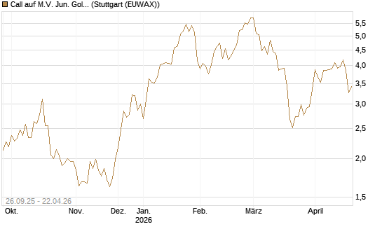 Call auf M.V. Jun. Gold Min. ETF TR USD [Morgan Stanley & Co. Int. plc] Chart