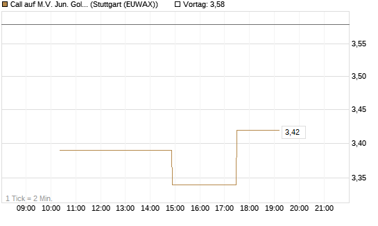 Call auf M.V. Jun. Gold Min. ETF TR USD [Morgan Stanley & Co. Int. plc] Chart