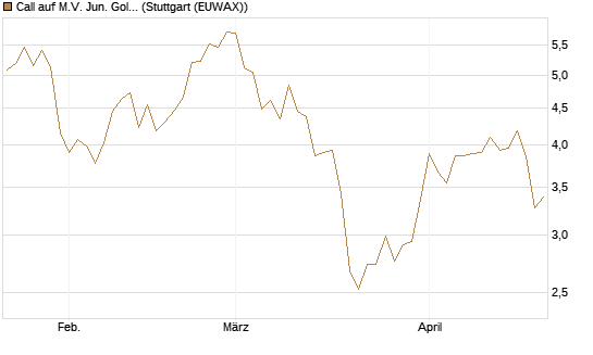 Call auf M.V. Jun. Gold Min. ETF TR USD [Morgan Stanley & Co. Int. plc] Chart