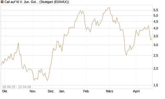Call auf M.V. Jun. Gold Min. ETF TR USD [Morgan Stanley & Co. Int. plc] Chart