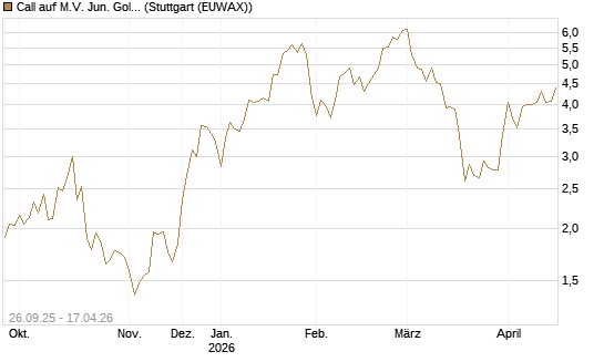 Call auf M.V. Jun. Gold Min. ETF TR USD [Morgan Stanley & Co. Int. plc] Chart