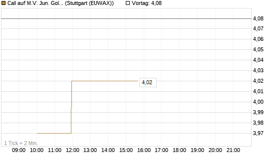 Call auf M.V. Jun. Gold Min. ETF TR USD [Morgan Stanley & Co. Int. plc] Chart