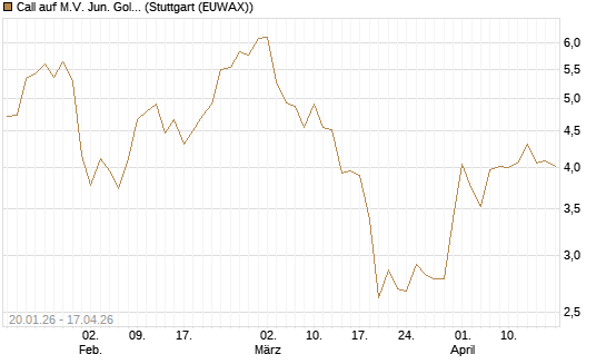 Call auf M.V. Jun. Gold Min. ETF TR USD [Morgan Stanley & Co. Int. plc] Chart