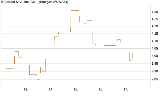 Call auf M.V. Jun. Gold Min. ETF TR USD [Morgan Stanley & Co. Int. plc] Chart