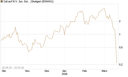 Call auf M.V. Jun. Gold Min. ETF TR USD [Morgan Stanley & Co. Int. plc] Chart