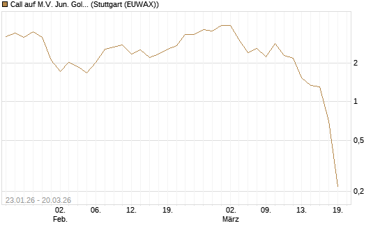 Call auf M.V. Jun. Gold Min. ETF TR USD [Morgan Stanley & Co. Int. plc] Chart