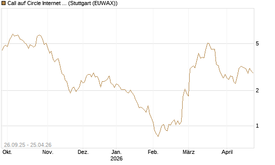 Call auf Circle Internet Group Inc. [Ordinary Shares - Class A] [Morgan Stanley & Co. Int. plc] Chart