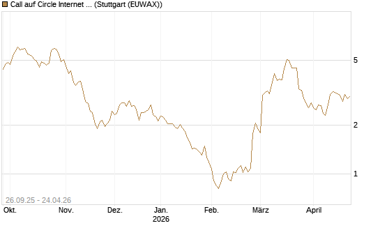 Call auf Circle Internet Group Inc. [Ordinary Shares - Class A] [Morgan Stanley & Co. Int. plc] Chart