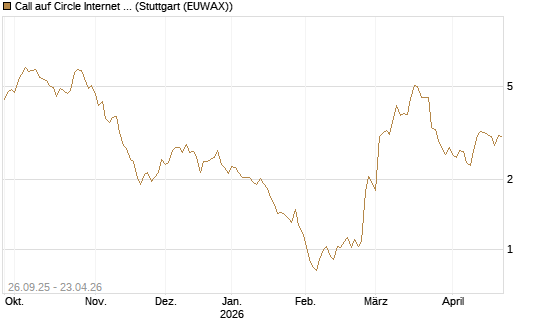 Call auf Circle Internet Group Inc. [Ordinary Shares - Class A] [Morgan Stanley & Co. Int. plc] Chart