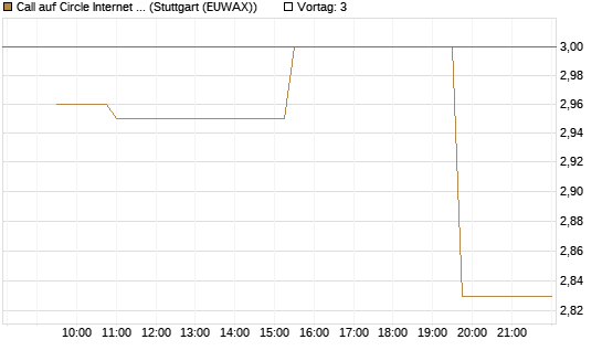 Call auf Circle Internet Group Inc. [Ordinary Shares - Class A] [Morgan Stanley & Co. Int. plc] Chart