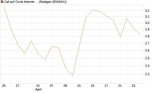 Call auf Circle Internet Group Inc. [Ordinary Shares - Class A] [Morgan Stanley & Co. Int. plc] Chart