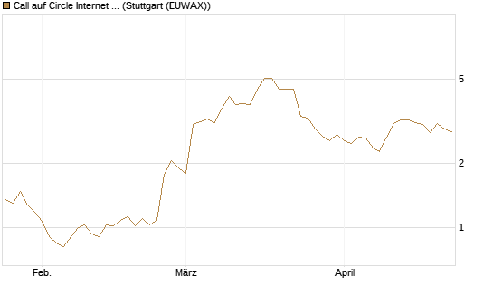 Call auf Circle Internet Group Inc. [Ordinary Shares - Class A] [Morgan Stanley & Co. Int. plc] Chart