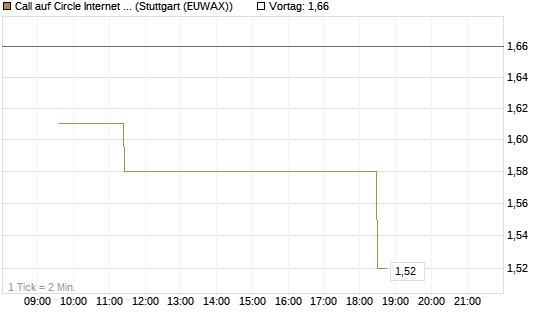 Call auf Circle Internet Group Inc. [Ordinary Shares - Class A] [Morgan Stanley & Co. Int. plc] Chart