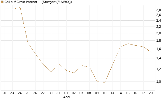 Call auf Circle Internet Group Inc. [Ordinary Shares - Class A] [Morgan Stanley & Co. Int. plc] Chart