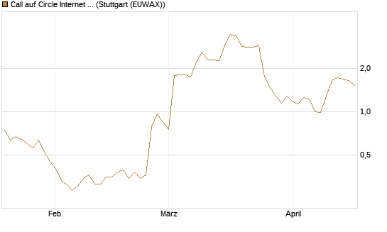 Call auf Circle Internet Group Inc. [Ordinary Shares - Class A] [Morgan Stanley & Co. Int. plc] Chart