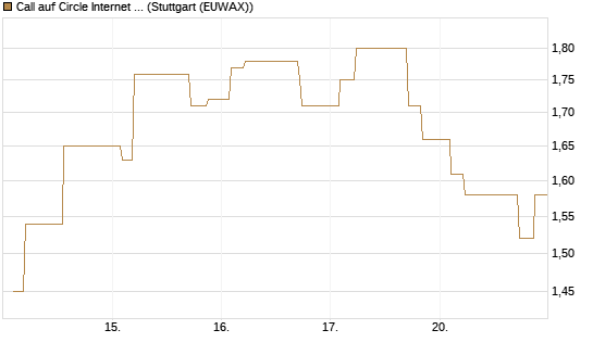 Call auf Circle Internet Group Inc. [Ordinary Shares - Class A] [Morgan Stanley & Co. Int. plc] Chart