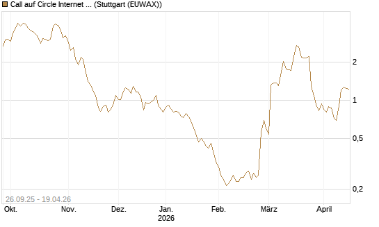 Call auf Circle Internet Group Inc. [Ordinary Shares - Class A] [Morgan Stanley & Co. Int. plc] Chart