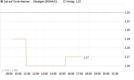 Call auf Circle Internet Group Inc. [Ordinary Shares - Class A] [Morgan Stanley & Co. Int. plc] Chart