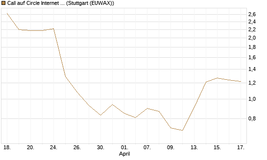 Call auf Circle Internet Group Inc. [Ordinary Shares - Class A] [Morgan Stanley & Co. Int. plc] Chart
