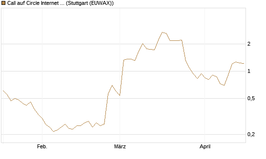 Call auf Circle Internet Group Inc. [Ordinary Shares - Class A] [Morgan Stanley & Co. Int. plc] Chart