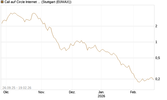 Call auf Circle Internet Group Inc. [Ordinary Shares - Class A] [Morgan Stanley & Co. Int. plc] Chart