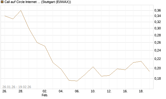 Call auf Circle Internet Group Inc. [Ordinary Shares - Class A] [Morgan Stanley & Co. Int. plc] Chart