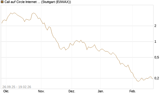 Call auf Circle Internet Group Inc. [Ordinary Shares - Class A] [Morgan Stanley & Co. Int. plc] Chart