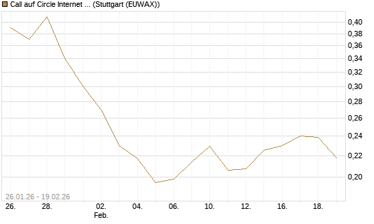 Call auf Circle Internet Group Inc. [Ordinary Shares - Class A] [Morgan Stanley & Co. Int. plc] Chart