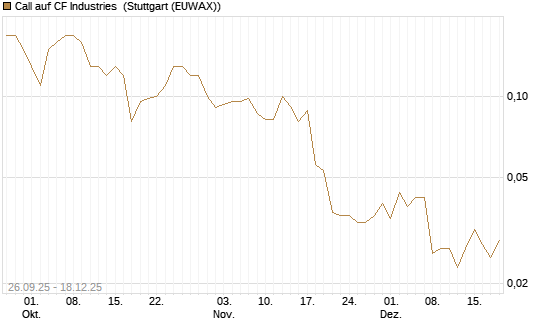 Call auf CF Industries [J.P. Morgan Structured Products B.V.] Chart