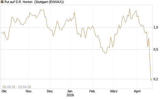 Put auf D.R. Horton [J.P. Morgan Structured Products B.V.] Chart