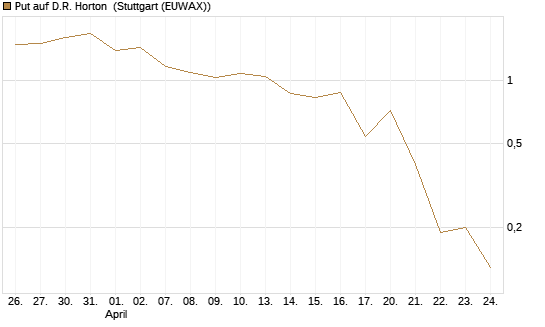 Put auf D.R. Horton [J.P. Morgan Structured Products B.V.] Chart