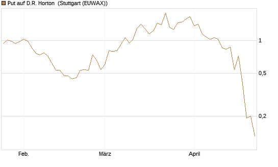 Put auf D.R. Horton [J.P. Morgan Structured Products B.V.] Chart