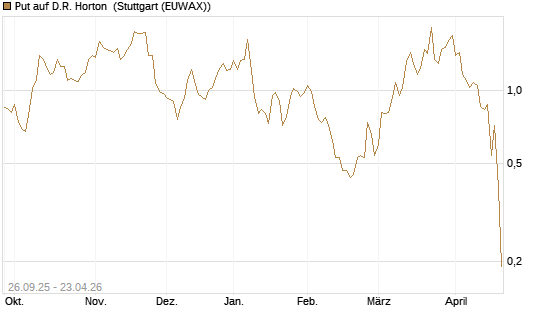 Put auf D.R. Horton [J.P. Morgan Structured Products B.V.] Chart