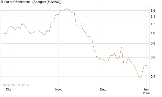 Put auf Brinker Int. [J.P. Morgan Structured Products B.V.] Chart