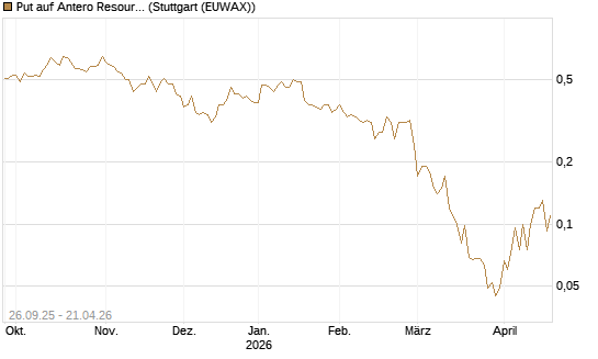 Put auf Antero Resources [J.P. Morgan Structured Products B.V.] Chart