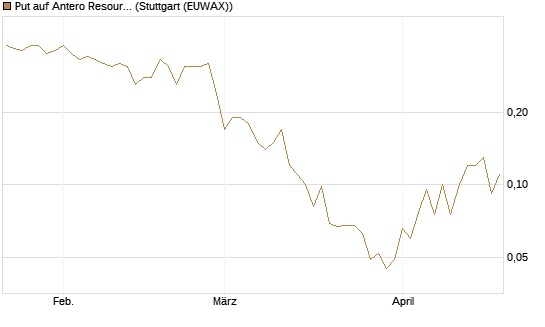Put auf Antero Resources [J.P. Morgan Structured Products B.V.] Chart