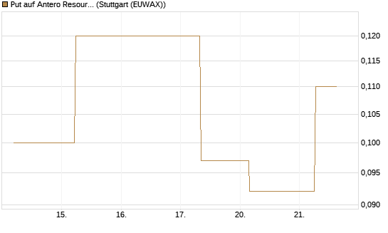 Put auf Antero Resources [J.P. Morgan Structured Products B.V.] Chart