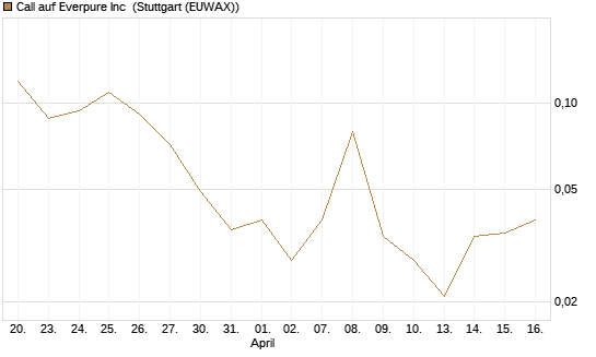 Call auf Everpure Inc [J.P. Morgan Structured Products B.V.] Chart