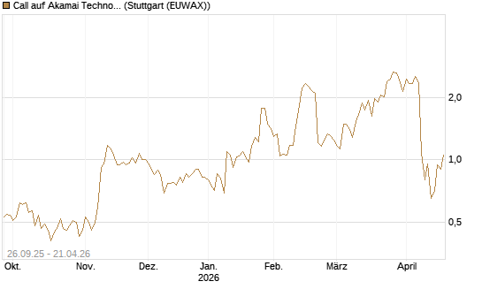 Call auf Akamai Technologies [J.P. Morgan Structured Products B.V.] Chart